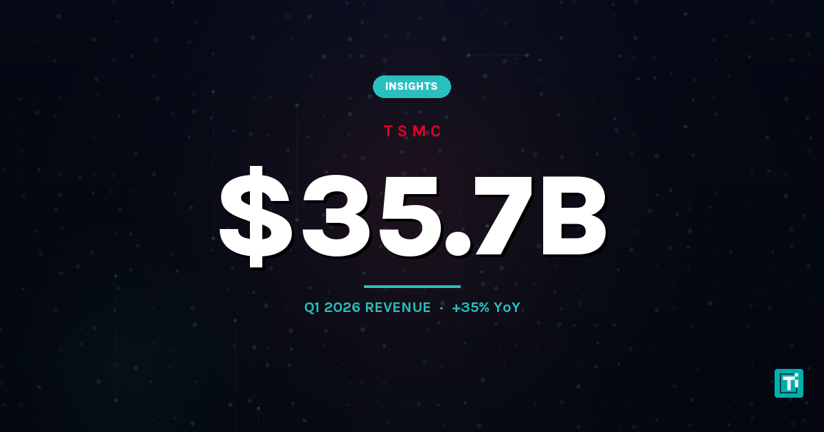 TSMC Posted Its Strongest March and Beat Q1 2026 Revenue Estimates